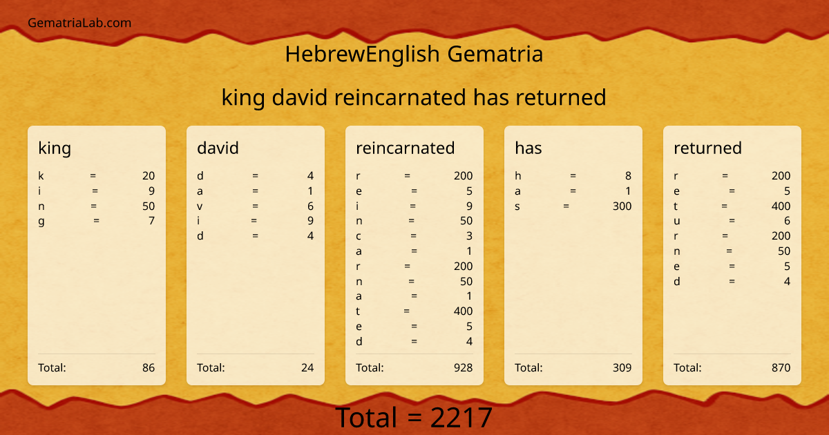 king david reincarnated has returned in hebrewEnglish Gematria